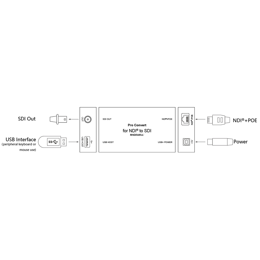 Magewell - Pro Convert for NDI to SDI