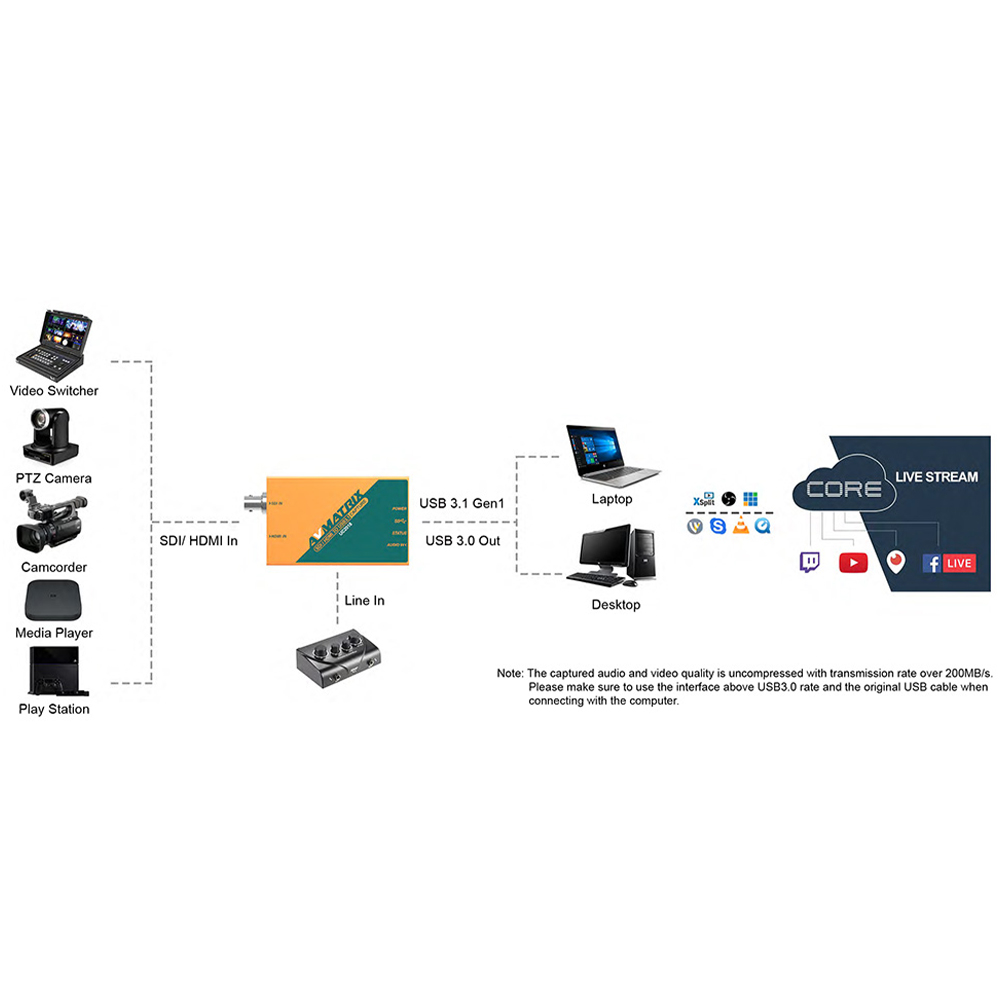 AVMATRIX - HDMI/SDI to USB3.1 TYPE-C Uncompressed Video Capture