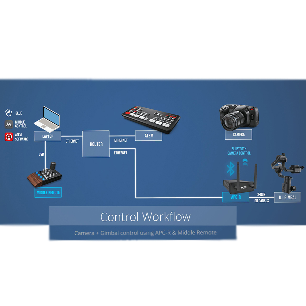 Middle Things - Middle Remote