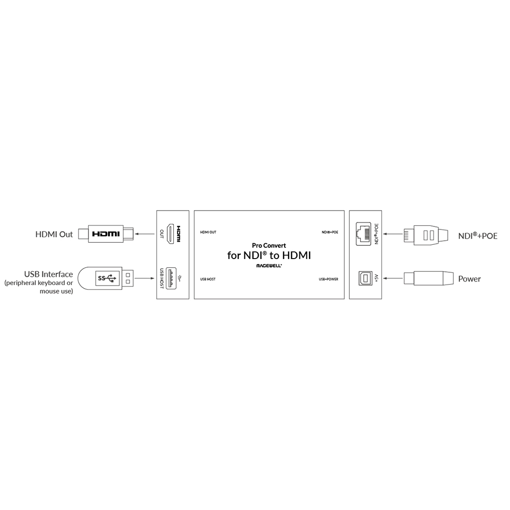 Magewell - Pro Convert for NDI to HDMI