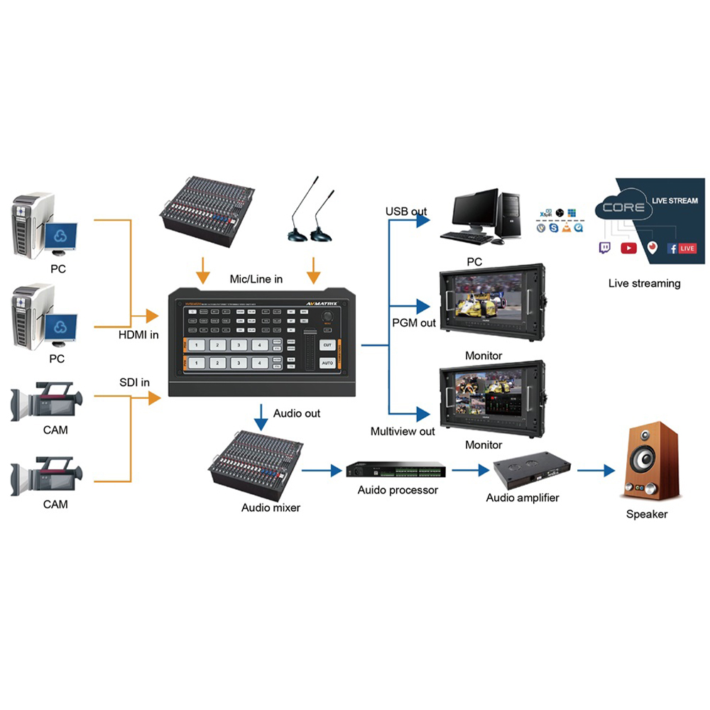 AVMATRIX - MICRO 4- CH SDI&HDMI LIVE STREAMING VIDEO SWITCHER