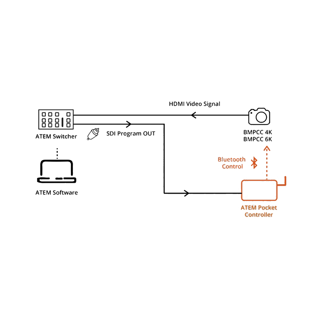 Middle Things - ATEM Pocket Controller