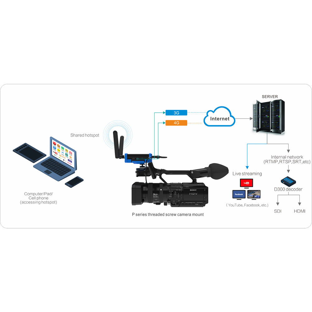 Kiloview - P2 4G-Bonding Wireless Video Encoder