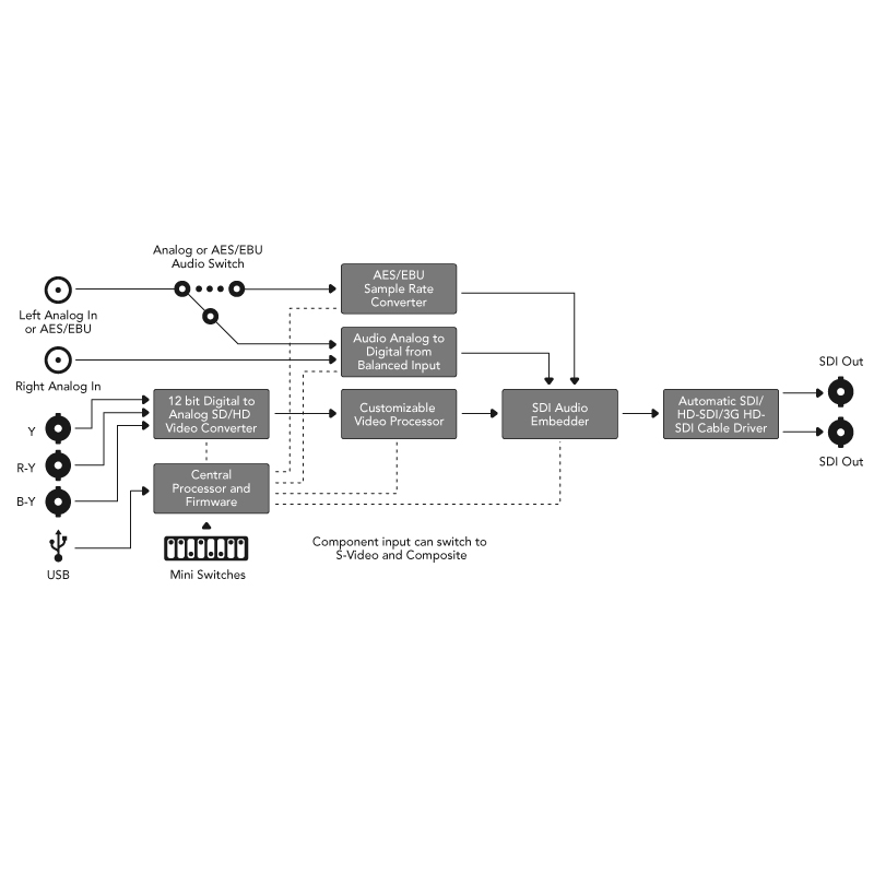 Blackmagic - Minikonverter Analog zu SDI 2